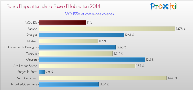 Taux d'imposition de la taxe d'habitation 2014 pour MOUSSé et les communes proches Comparaison des taux d'imposition de la taxe d'habitation 2014 pour MOUSSé et les communes voisines