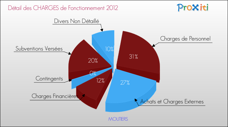 Décomposition des Charges de Fonctionnement 2012 de la commune de MOUTIERS Charges de Fonctionnement 2012 pour la commune de MOUTIERS