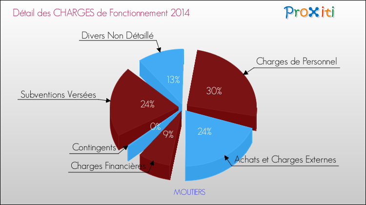 Décomposition des Charges de Fonctionnement 2014 de la commune de MOUTIERS Charges de Fonctionnement 2014 pour la commune de MOUTIERS