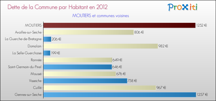 Dette par habitant de la commune en 2012 pour MOUTIERS et les communes proches Comparaison de la dette par habitant de la commune en 2012 pour MOUTIERS et les communes voisines