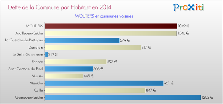 Dette par habitant de la commune en 2014 pour MOUTIERS et les communes proches Comparaison de la dette par habitant de la commune en 2014 pour MOUTIERS et les communes voisines