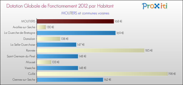 Montant des dotations globales de fonctionnement DGF par Habitant pour MOUTIERS et les communes proches Comparaison des des dotations globales de fonctionnement DGF par habitant pour MOUTIERS et les communes voisines