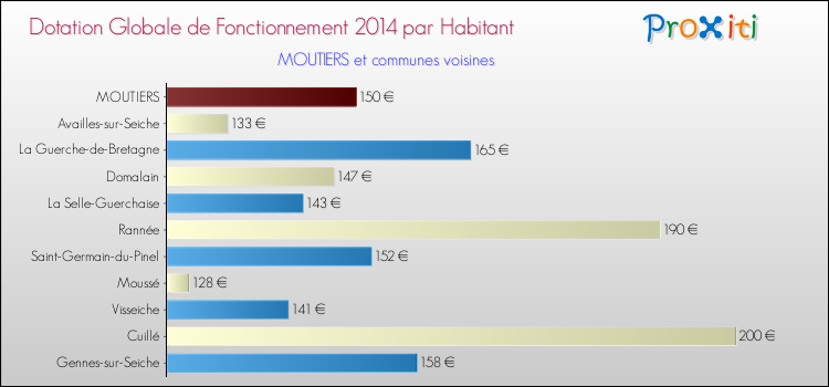 Montant des dotations globales de fonctionnement DGF par Habitant pour MOUTIERS et les communes proches en 2014. Comparaison des des dotations globales de fonctionnement DGF par habitant pour MOUTIERS et les communes voisines en 2014.