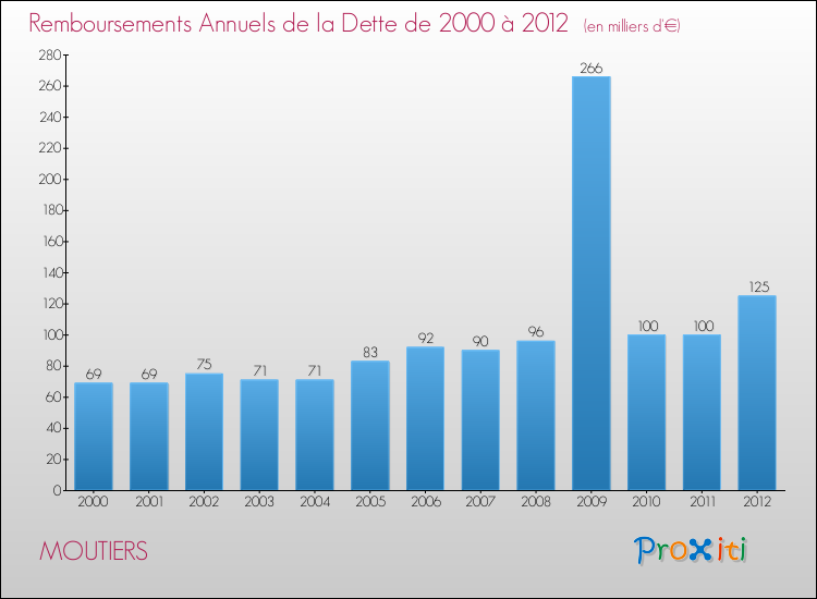 Evolution de l'annuité de la dette pour la commune de MOUTIERS de 2000 à 2012 Annuités de la dette pour MOUTIERS de 2000 à 2012