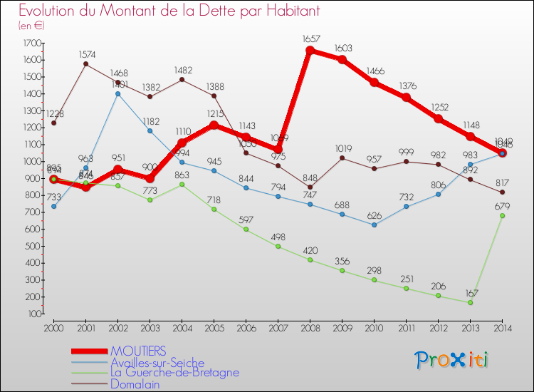 Evolution de la dette par habitant pour la commune de MOUTIERS et les communes proches de 2000 à 2014 Comparaison de la dette par habitant pour MOUTIERS et les communes voisines de 2000 à 2014