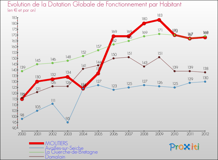 Evolution et montant de la dotation globale de fonctionnement par Habitant pour MOUTIERS et les communes proches Comparaison des dotations globales de fonctionnement par habitant pour MOUTIERS et les communes voisines