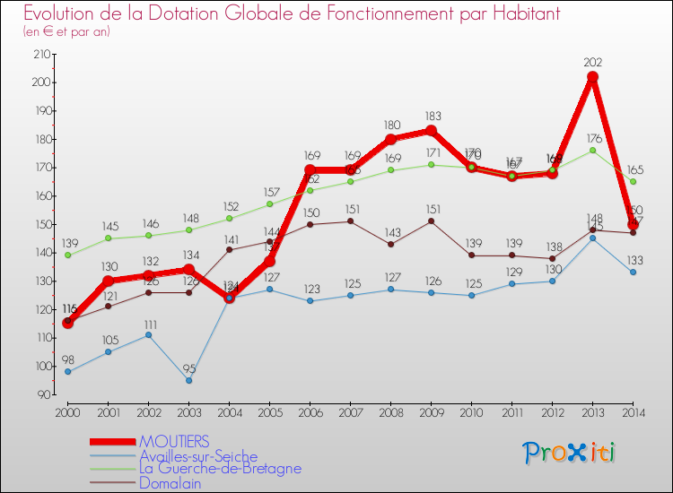 Evolution et montant de la dotation globale de fonctionnement par Habitant pour MOUTIERS et les communes proches de 2000 à 2014. Comparaison des dotations globales de fonctionnement par habitant pour MOUTIERS et les communes voisines de 2000 à 2014.