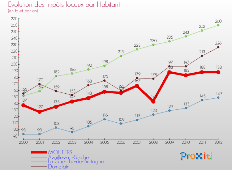 Evolution et montant des impôts locaux par Habitant pour MOUTIERS et les communes proches Comparaison des impôts locaux par habitant pour MOUTIERS et les communes voisines