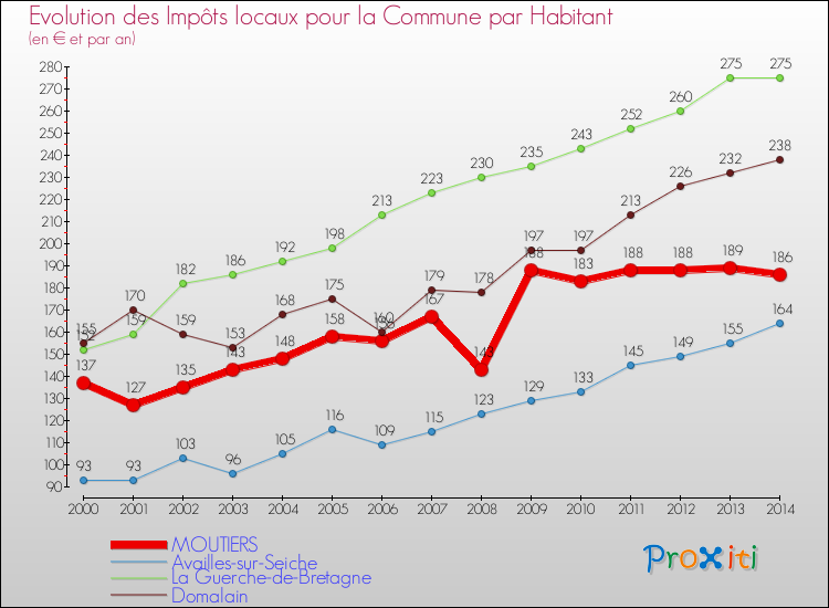 Evolution et montant des impôts locaux par Habitant pour MOUTIERS et les communes proches de 2000 à 2014 Comparaison des impôts locaux par habitant pour MOUTIERS et les communes voisines de 2000 à 2014