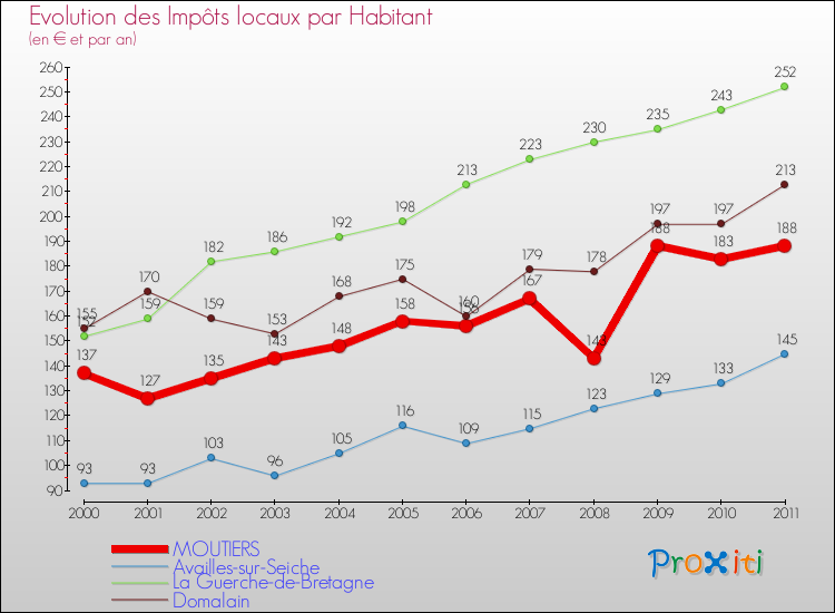Evolution et montant des impôts locaux par Habitant pour MOUTIERS et les communes proches Comparaison des impôts locaux par habitant pour MOUTIERS et les communes voisines