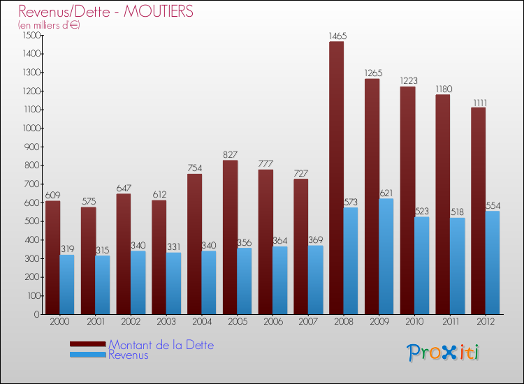 Evolution comparée de la dette et des revenus pour la commune de MOUTIERS de 2000 à 2012 Comparaison de la dette et des revenus pour MOUTIERS de 2000 à 2012