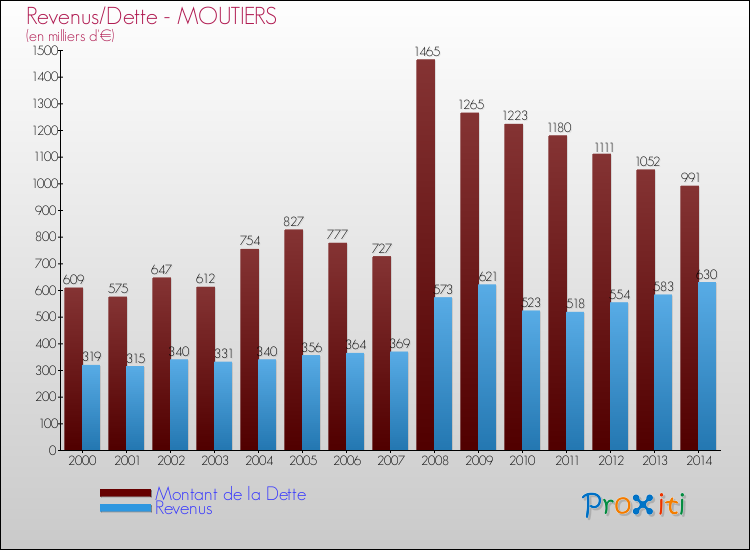 Evolution comparée de la dette et des revenus pour la commune de MOUTIERS de 2000 à 2014 Comparaison de la dette et des revenus pour MOUTIERS de 2000 à 2014
