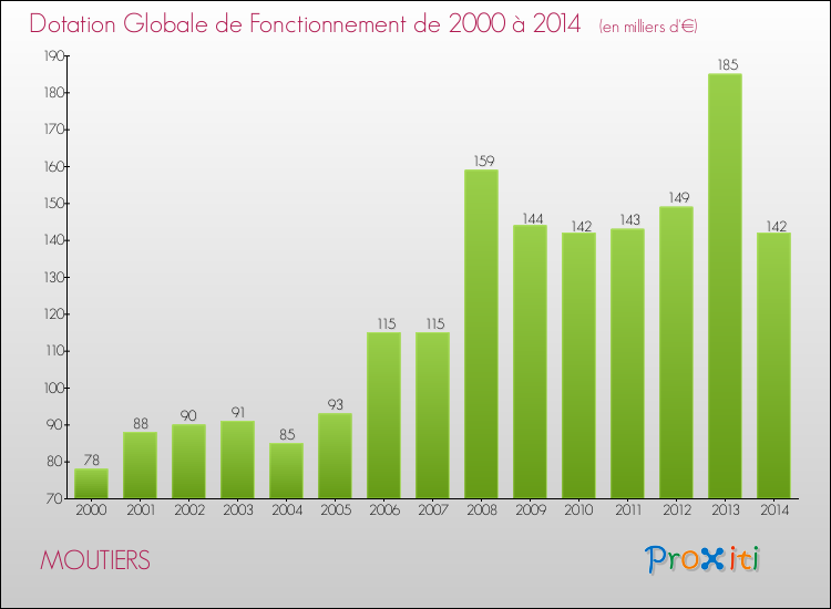 Evolution du montant de la Dotation Globale de Fonctionnement pour la commune de MOUTIERS de 2000 à 2014 Evolution du montant de la Dotation Globale de Fonctionnement pour MOUTIERS de 2000 à 2014
