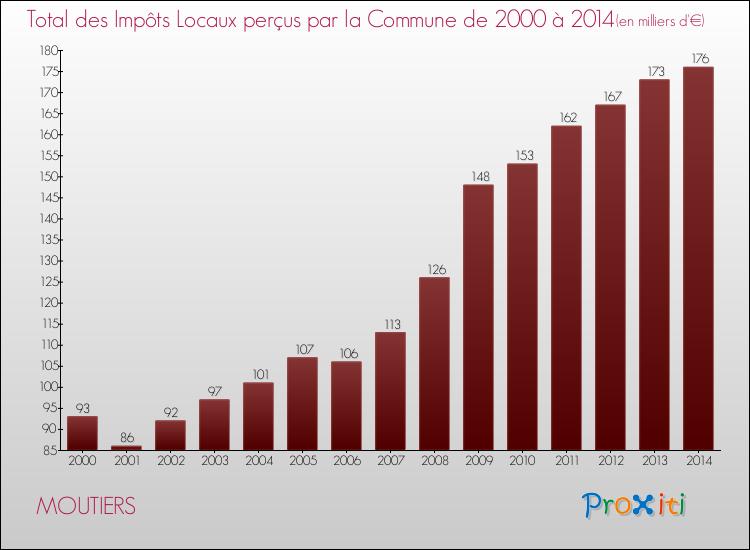 Evolution des Impôts Locaux pour la commune de MOUTIERS de 2000 à 2014 Evolution des Impôts Locaux pour MOUTIERS de 2000 à 2014