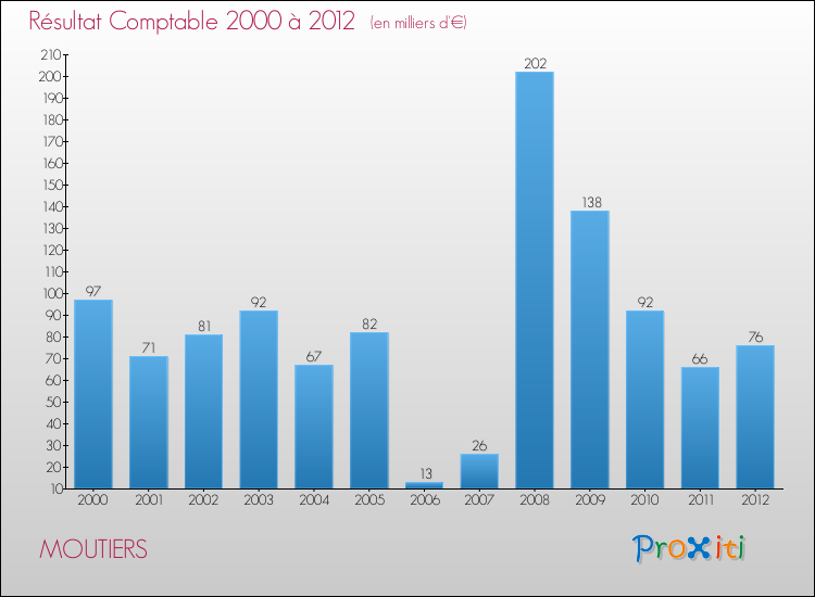 Evolution du résultat comptable pour la commune de MOUTIERS de 2000 à 2012 Evolution du résultat comptable pour MOUTIERS de 2000 à 2012