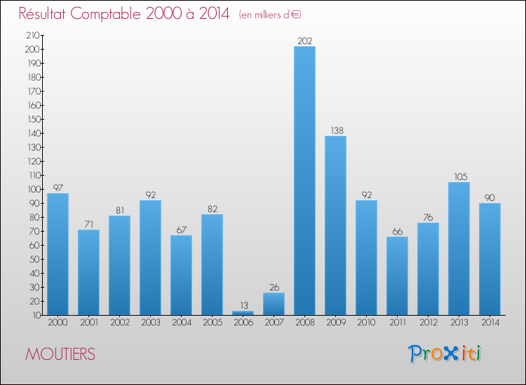 Evolution du résultat comptable pour la commune de MOUTIERS de 2000 à 2014 Evolution du résultat comptable pour MOUTIERS de 2000 à 2014