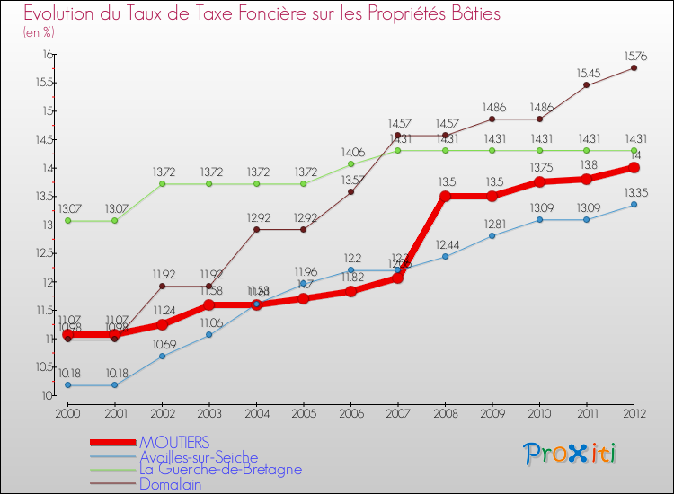 Evolution du taux de la taxe foncière sur le bati pour MOUTIERS et les communes proches de 2000 à 2012 Comparaison des taux de taxe foncière sur le bati pour MOUTIERS et les communes voisines de 2000 à 2012