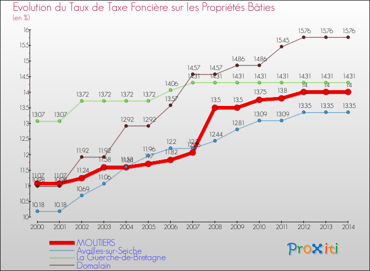 Evolution du taux de la taxe foncière sur le bati pour MOUTIERS et les communes proches de 2000 à 2014 Comparaison des taux de taxe foncière sur le bati pour MOUTIERS et les communes voisines de 2000 à 2014