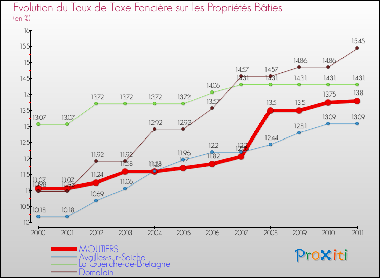 Evolution du taux de la taxe foncière sur le bati pour MOUTIERS et les communes proches Comparaison des taux de taxe foncière sur le bati pour MOUTIERS et les communes voisines