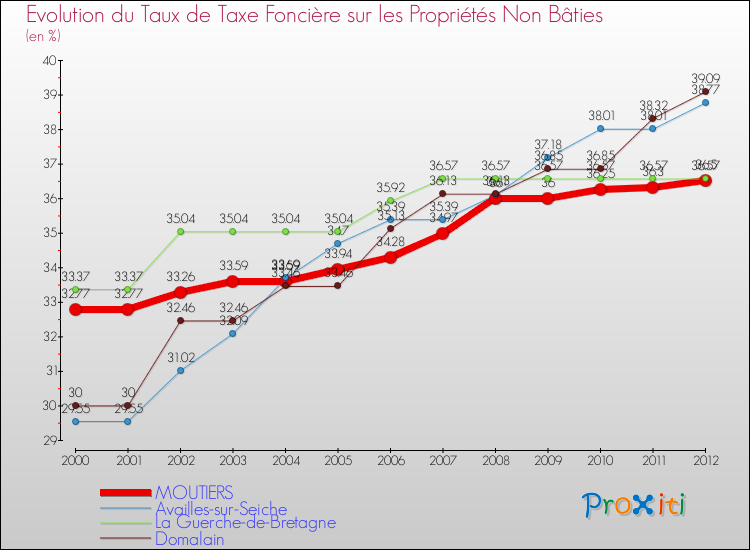 Evolution du taux de la taxe foncière sur les immeubles et terrains non batis pour MOUTIERS et les communes proches de 2000 à 2012 Comparaison des taux de la taxe foncière sur les immeubles et terrains non batis pour MOUTIERS et les communes voisines de 2000 à 2012