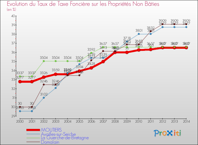 Evolution du taux de la taxe foncière sur les immeubles et terrains non batis pour MOUTIERS et les communes proches de 2000 à 2014 Comparaison des taux de la taxe foncière sur les immeubles et terrains non batis pour MOUTIERS et les communes voisines de 2000 à 2014