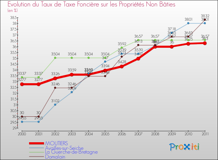 Evolution du taux de la taxe foncière sur les immeubles et terrains non batis pour MOUTIERS et les communes proches Comparaison des taux de la taxe foncière sur les immeubles et terrains non batis pour MOUTIERS et les communes voisines