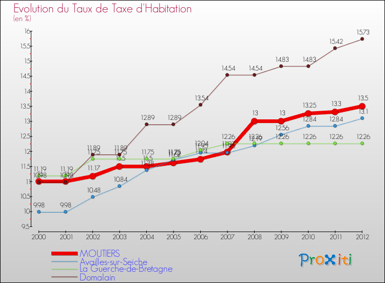 Evolution du taux de la taxe d'habitation pour MOUTIERS et les communes proches Comparaison des taux de la taxe d'habitation pour MOUTIERS et les communes voisines
