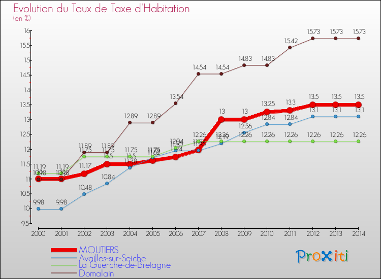 Evolution du taux de la taxe d'habitation pour MOUTIERS et les communes proches de 2000 à 2014 Comparaison des taux de la taxe d'habitation pour MOUTIERS et les communes voisines de 2000 à 2014