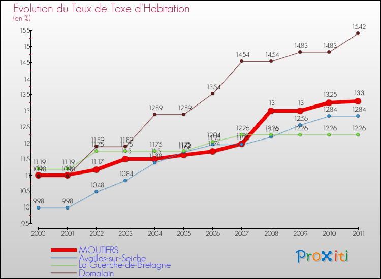 Evolution du taux de la taxe d'habitation pour MOUTIERS et les communes proches Comparaison des taux de la taxe d'habitation pour MOUTIERS et les communes voisines