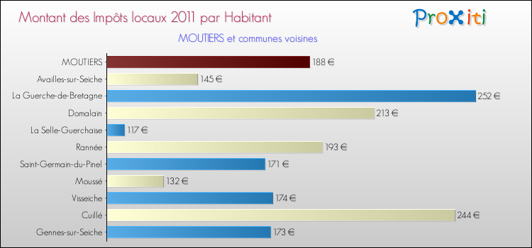 Montant des impôts locaux par Habitant pour MOUTIERS et les communes proches Comparaison des impôts locaux par habitant pour MOUTIERS et les communes voisines