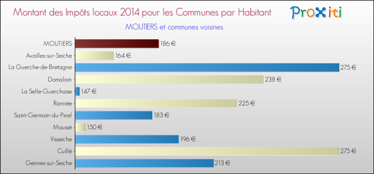 Montant des impôts locaux par Habitant pour MOUTIERS et les communes proches en 2014 Comparaison des impôts locaux par habitant pour MOUTIERS et les communes voisines en 2014
