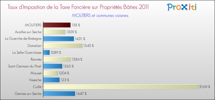 Taux d'imposition de la taxe foncière sur le bati 2011 pour MOUTIERS et les communes proches Comparaison des taux d'imposition de la taxe foncière sur le bati 2011 pour MOUTIERS et les communes voisines