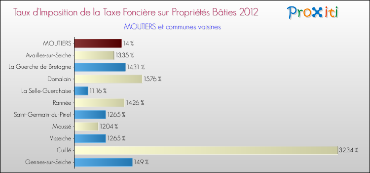 Taux d'imposition de la taxe foncière sur le bati 2012 pour MOUTIERS et les communes proches Comparaison des taux d'imposition de la taxe foncière sur le bati 2012 pour MOUTIERS et les communes voisines