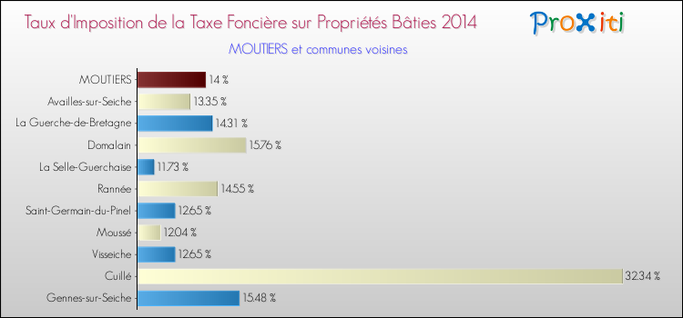 Taux d'imposition de la taxe foncière sur le bati 2014 pour MOUTIERS et les communes proches Comparaison des taux d'imposition de la taxe foncière sur le bati 2014 pour MOUTIERS et les communes voisines