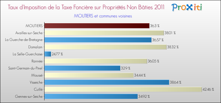 Taux d'imposition de la taxe foncière sur les immeubles et terrains non batis 2011 pour MOUTIERS et les communes proches Comparaison des taux d'imposition de la taxe foncière sur les immeubles et terrains non batis 2011 pour MOUTIERS et les communes voisines