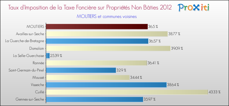 Taux d'imposition de la taxe foncière sur les immeubles et terrains non batis 2012 pour MOUTIERS et les communes proches Comparaison des taux d'imposition de la taxe foncière sur les immeubles et terrains non batis 2012 pour MOUTIERS et les communes voisines