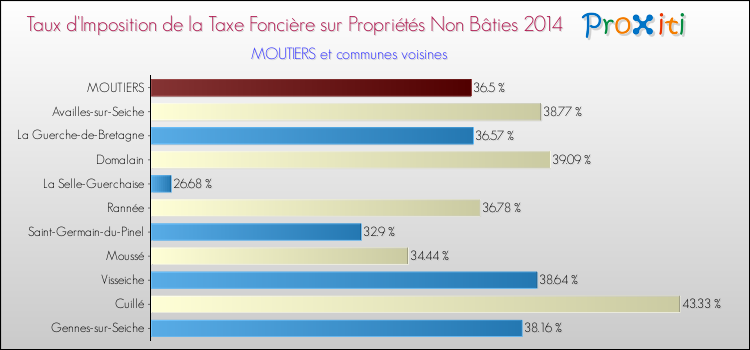 Taux d'imposition de la taxe foncière sur les immeubles et terrains non batis 2014 pour MOUTIERS et les communes proches Comparaison des taux d'imposition de la taxe foncière sur les immeubles et terrains non batis 2014 pour MOUTIERS et les communes voisines