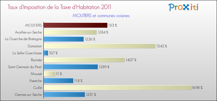 Taux d'imposition de la taxe d'habitation 2011 pour MOUTIERS et les communes proches Comparaison des taux d'imposition de la taxe d'habitation 2011 pour MOUTIERS et les communes voisines