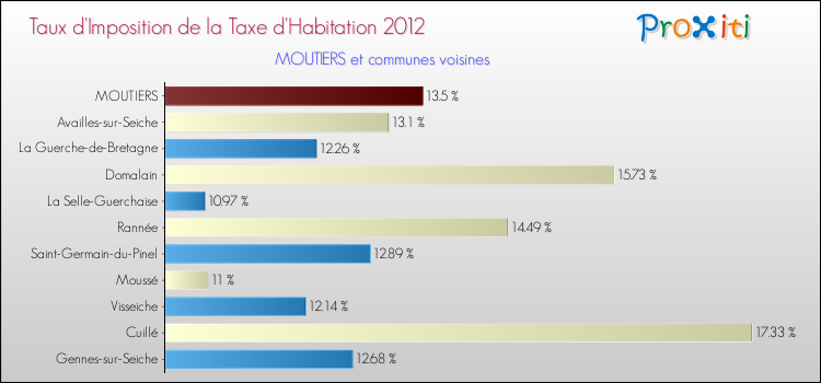 Taux d'imposition de la taxe d'habitation 2012 pour MOUTIERS et les communes proches Comparaison des taux d'imposition de la taxe d'habitation 2012 pour MOUTIERS et les communes voisines