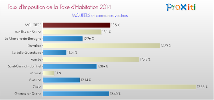 Taux d'imposition de la taxe d'habitation 2014 pour MOUTIERS et les communes proches Comparaison des taux d'imposition de la taxe d'habitation 2014 pour MOUTIERS et les communes voisines