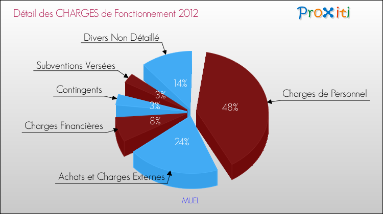 Décomposition des Charges de Fonctionnement 2012 de la commune de MUEL Charges de Fonctionnement 2012 pour la commune de MUEL