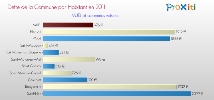 Dette par habitant de la commune en 2011 pour MUEL et les communes proches Comparaison de la dette par habitant de la commune en 2011 pour MUEL et les communes voisines