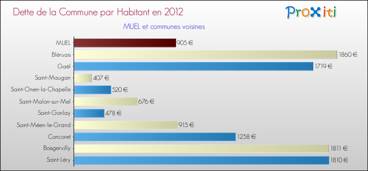 Dette par habitant de la commune en 2012 pour MUEL et les communes proches Comparaison de la dette par habitant de la commune en 2012 pour MUEL et les communes voisines