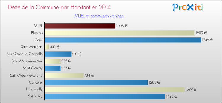 Dette par habitant de la commune en 2014 pour MUEL et les communes proches Comparaison de la dette par habitant de la commune en 2014 pour MUEL et les communes voisines
