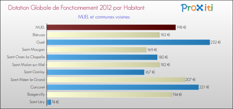 Montant des dotations globales de fonctionnement DGF par Habitant pour MUEL et les communes proches Comparaison des des dotations globales de fonctionnement DGF par habitant pour MUEL et les communes voisines