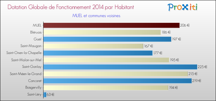 Montant des dotations globales de fonctionnement DGF par Habitant pour MUEL et les communes proches en 2014. Comparaison des des dotations globales de fonctionnement DGF par habitant pour MUEL et les communes voisines en 2014.