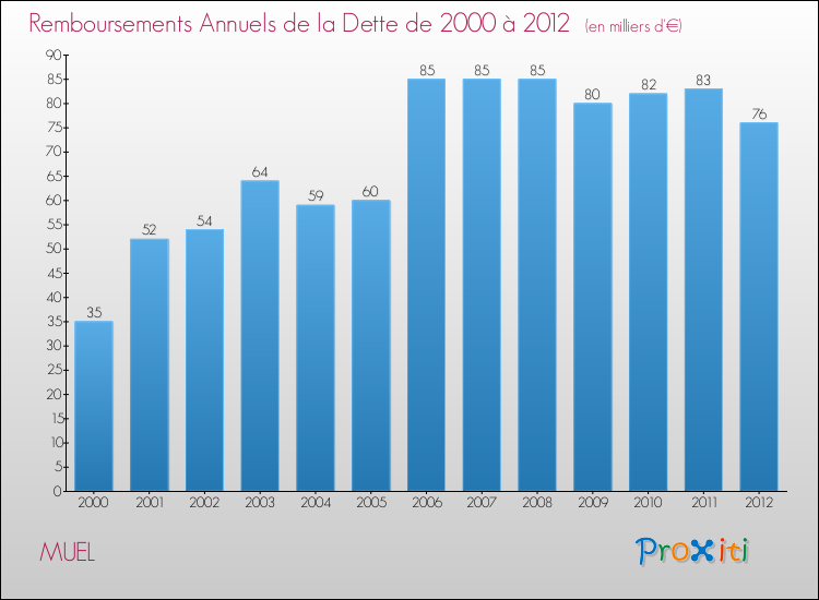Evolution de l'annuité de la dette pour la commune de MUEL de 2000 à 2012 Annuités de la dette pour MUEL de 2000 à 2012