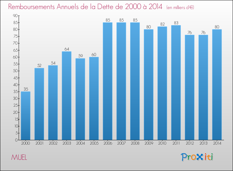 Evolution de l'annuité de la dette pour la commune de MUEL de 2000 à 2014 Annuités de la dette pour MUEL de 2000 à 2014