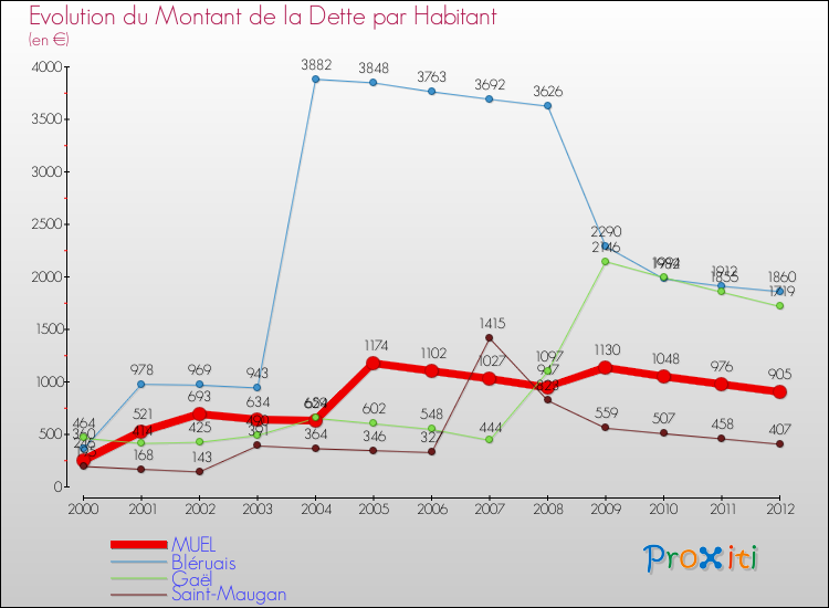 Evolution de la dette par habitant pour la commune de MUEL et les communes proches de 2000 à 2012 Comparaison de la dette par habitant pour MUEL et les communes voisines de 2000 à 2012