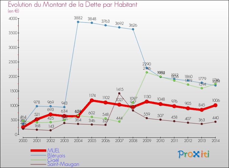 Evolution de la dette par habitant pour la commune de MUEL et les communes proches de 2000 à 2014 Comparaison de la dette par habitant pour MUEL et les communes voisines de 2000 à 2014